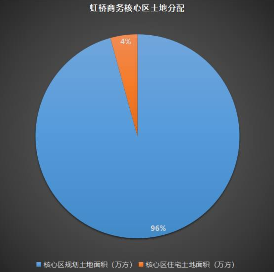 围绕上海大虹桥，哪个板块具备CLD中央居住区的实力？