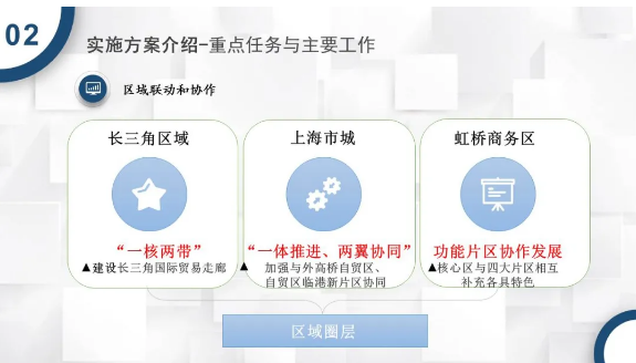 虹桥商务区加快推进国家进口贸易促进创新示范区建设