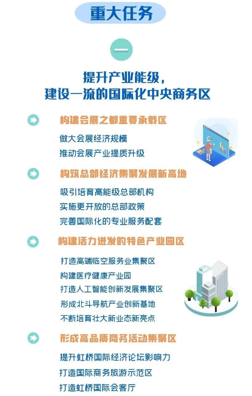 虹桥国际开放枢纽中央商务区“十四五”规划出炉！ 6方面22项主要任务详解→