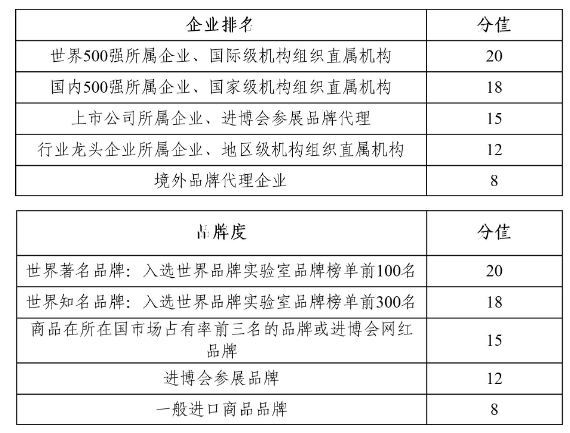 2021年度支持打造虹桥进口商品集散地项目 专项发展资金申报指南