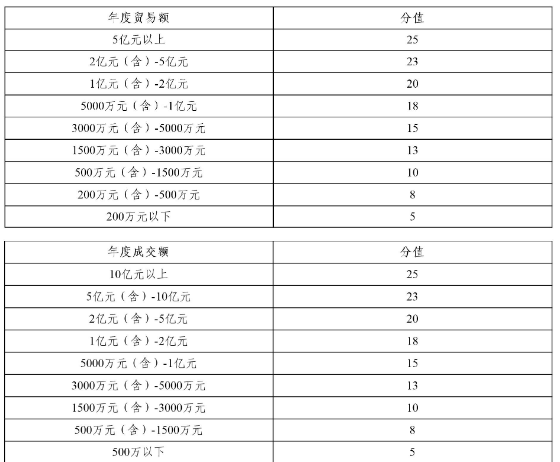 2021年度支持打造虹桥进口商品集散地项目 专项发展资金申报指南