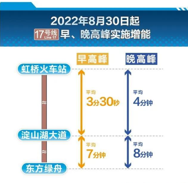 八月三十起轨交17号线虹桥火车站站至淀山湖大道站区段提能增效