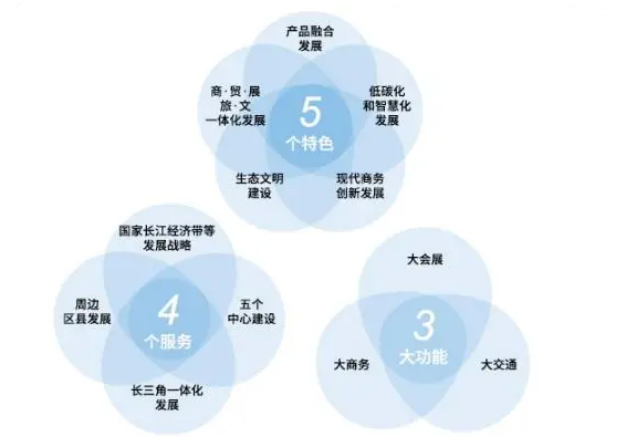 上海虹桥国际中央商务区招商投资指南-区域概况